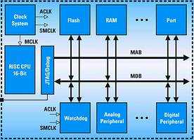 Figure 1. Modular architecture: MSP430 von-Neumann architecture – all program, data memory and peripherals share a common bus structure. Consistent CPU instructions and addressing modes are used